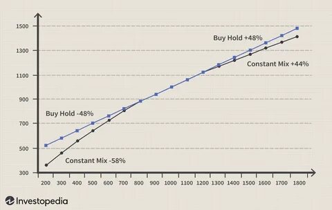 Portfolio Management: Buy-And-Hold vs. Constant-Mix - Investopedia
