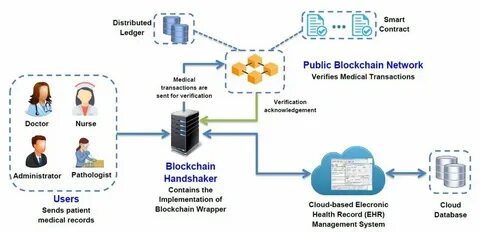 (PDF) Investigating to detect the fake medicines using blockchain technology - ResearchGate