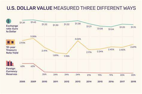 J.P. Morgan: 3 Reasons the US Dollar Is Losing Value — and Why It Might Be Good for Your Wallet