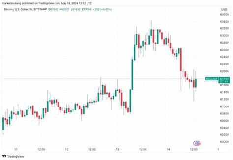 Bitcoin braces for Fed’s Powell as trader says $65K key BTC price level - Cointelegraph