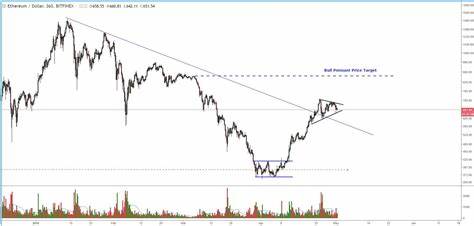 Bullish Signals Emerge For Ethereum: Price Rises Above Downward Trendline And Key MA Levels