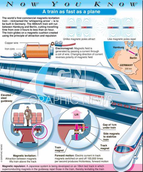 How Maglev Trains Work