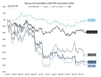 2022 second-worst year ever for Bitcoin price – Arcane - CryptoSlate