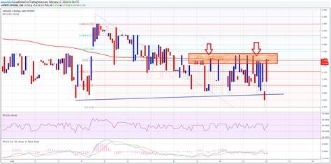 Litecoin Technical Analysis - FXStreet
