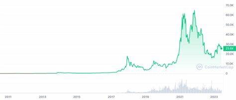 BITCOIN PRICE HISTORY - CryptoWallet.com