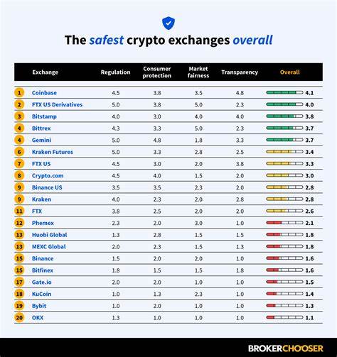 Here are the five SAFEST crypto exchanges - News Ghana