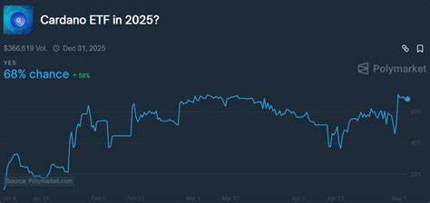 Cardano ETF Approval Odds in 2025 Hit All Time High on Polymarket