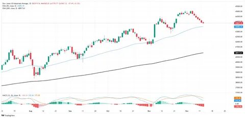 Dow Jones roils on tariff fears despite cool CPI print - FXStreet