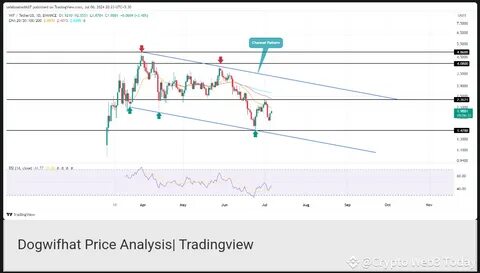 Dogwifhat Price Nears $1.30: Oversold Signal Hints at Big Rebound? - Coinfomania