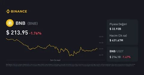 BNB Breaks Through 620 USDT, 24-Hour Decline Narrowed to 1.21% - Binance