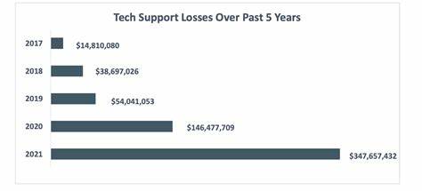 FBI: Tech Support Scammers Are Using Remote Desktop Apps to Dupe Victims - PCMag