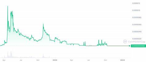 SafeMoon Price: SFM Live Price Chart, Market Cap & News Today - CoinGecko Buzz
