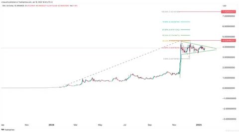 Mantra Price Could Go Parabolic As Its Chart Resembles Ripple’s XRP - Binance