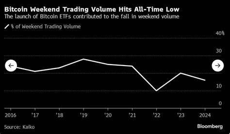 ‘Boring’ Bitcoin Sends Weekend Trading Volume to All-Time Lows