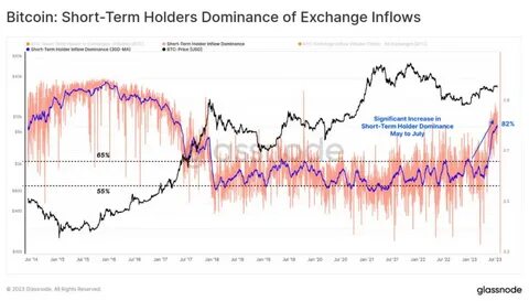 Bitcoin falls below $54k, exchange inflows increase