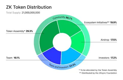 ZKsync to Airdrop 3.675 Billion Tokens to Early Users and Contributors - CoinMarketCap