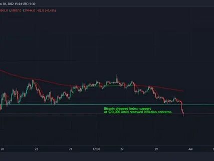 Bitcoin soars above $84,000 as US inflation cools in February - TradingView