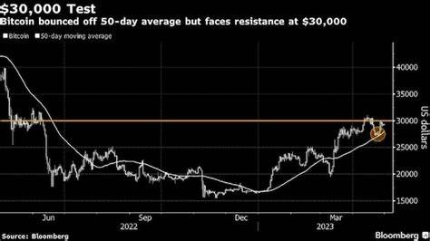 Bitcoin's monthly streak brings $100,000 into view if history is right - Business Standard