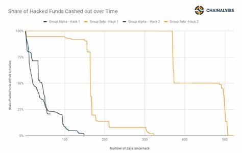 $1 Billion in Crypto Stolen by Just 2 Groups: How Do They Cash Out? - CCN.com