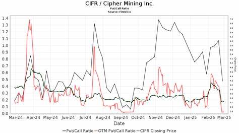 Cantor Fitzgerald Reiterates a Buy Rating on Cipher Mining (CIFR)