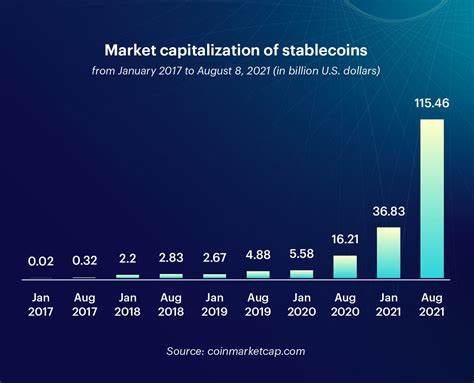 How the US Is Driving Growth of the Billion-Dollar Stablecoin Market