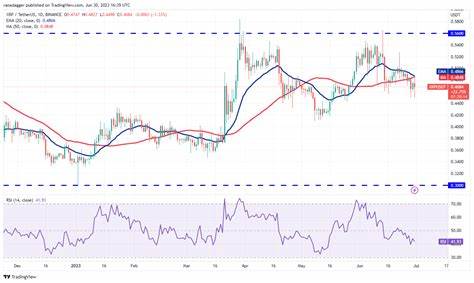 Price analysis 7/1: BTC, ETH, BNB, XRP, ADA, DOGE, SOL, LTC, MATIC, DOT - Cointelegraph