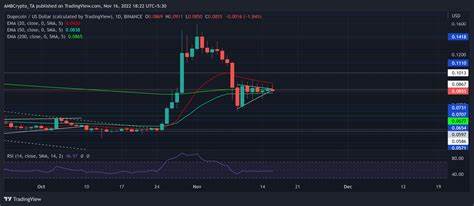 Will Dogecoin break above $0.115 or remain subdued? - AMBCrypto News