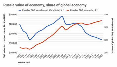 Russia raises main economic forecasts, sees higher year-end inflation