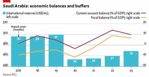 Saudi FX reserves down sharply in April to back wealth fund investments 