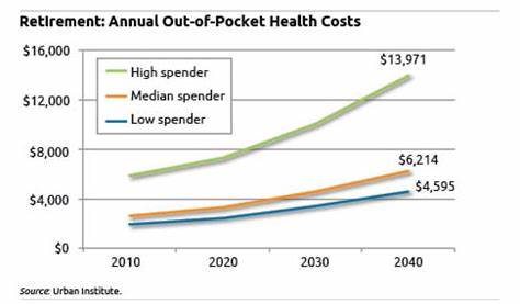 No relief: Retirees' out-of-pocket healthcare costs are spiraling
