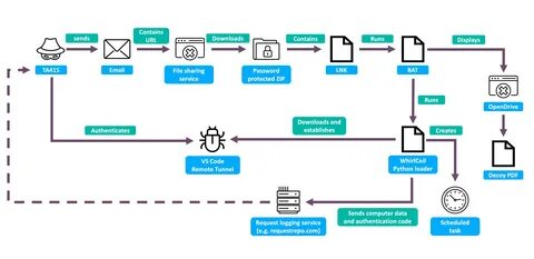 Chinese TA415 Uses VS Code Remote Tunnels to Spy on U.S. Economic Policy Experts