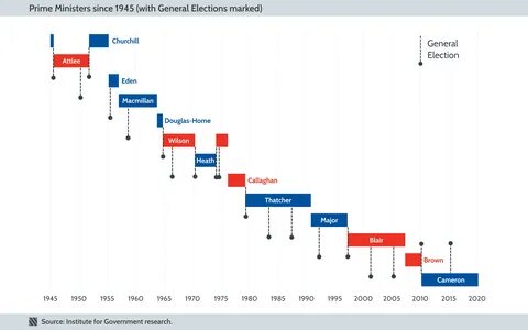 Prime Ministers and Politics Timeline