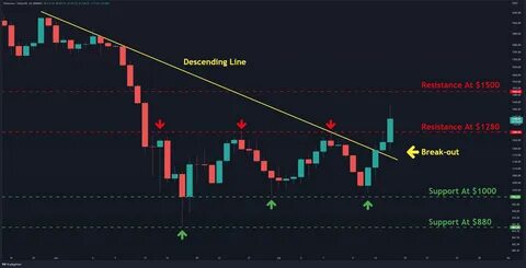 ETH Explodes 40% in Two Days, Here’s the Next Target (Ethereum Price Analysis) - CryptoPotato