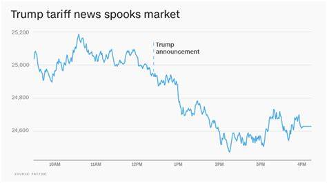 Dow Drops Nearly 650 Points on Worries Trump’s Latest Tariffs Will Slow the Economy More - The Well News