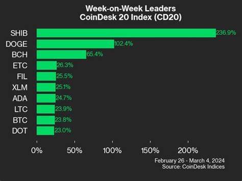 CoinDesk 20 Hits Record as SHIB and DOGE Soar: CoinDesk Indices Market Update - CoinDesk