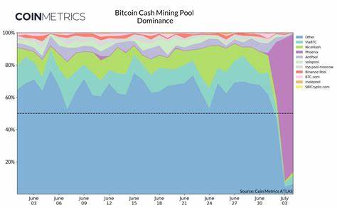 Bitcoin Cash hash rate hits yearly peak as Phoenix dominates 90% of the network - CryptoSlate