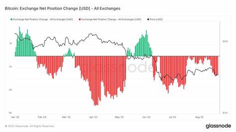 Research: Bitcoin exchange outflows top $1B daily, while Ethereum sees net inflows - CryptoSlate