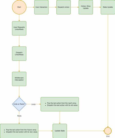Implementing an Undo/Redo System in a Complex Visual Application