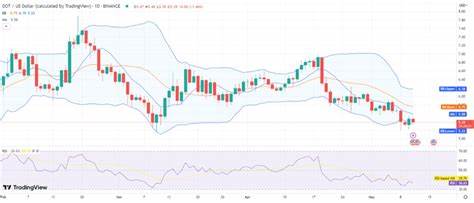 Polkadot price analysis: DOT price moves down to $5.69 as bearish pressure prevails - CoinMarketCap