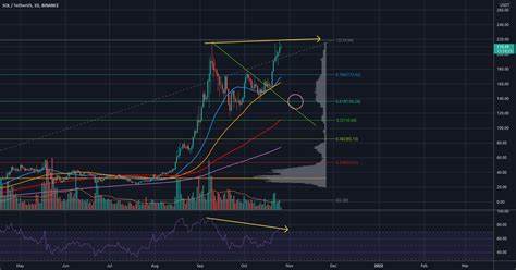 Why Are Traders Super Bearish On Chainlink, Solana, and Bitcoin? - TradingView