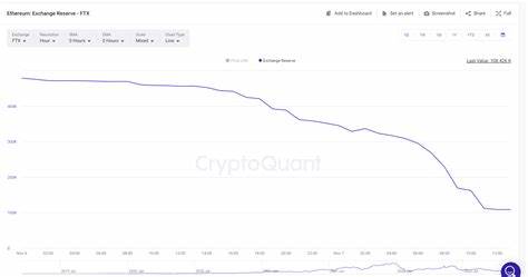 Why Ethereum ETFs are underperforming amid rising ETH exchange reserve - FXStreet