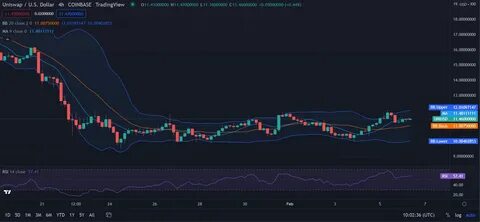 UNIs/USD - Uniswap US Dollar