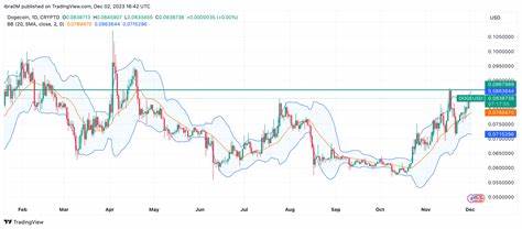 Will Dogecoin (DOGE) Price Reach $0.1 Amid 880M Fresh Buy Orders? - FX Empire