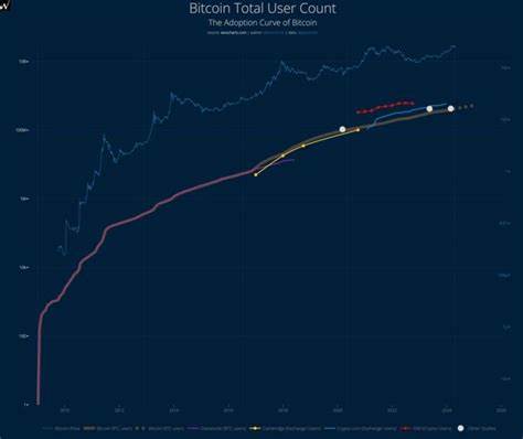 Bitcoin On Track For $1 Million Per BTC “Fair Value”, Analyst Says - TradingView