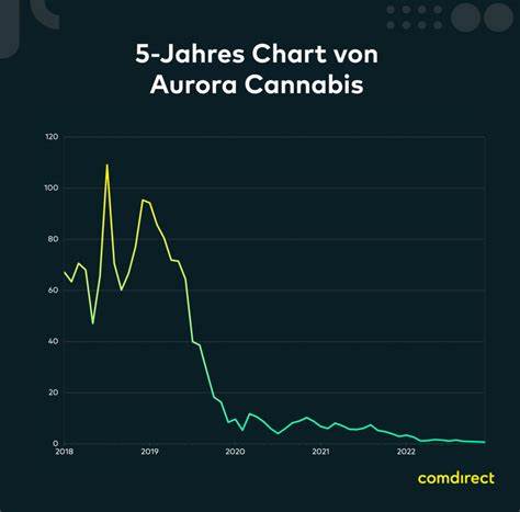 Um 18 Uhr live: Cannabis-Aktien kurz vor dem Comeback? - So investieren Sie in die Trendbranche