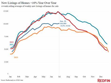 Home sales declined in June as prices hit new all-time high