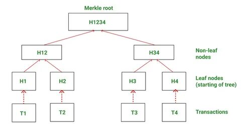 Merkle Tree in Blockchain: What It Is and How It Works - Investopedia