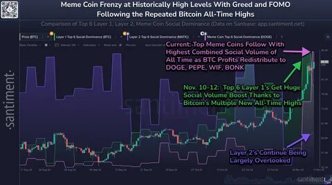 Bitcoin Price Surges Again to $68,500 Driven by Memecoins - Crypto Times