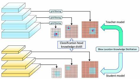 When to use model distillation in production