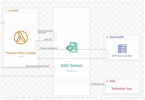 Fixing AWS Architecture Diagrams: AI Document Processing